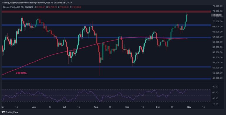 BTCUSDT Daily Oct 30 2024 scaled