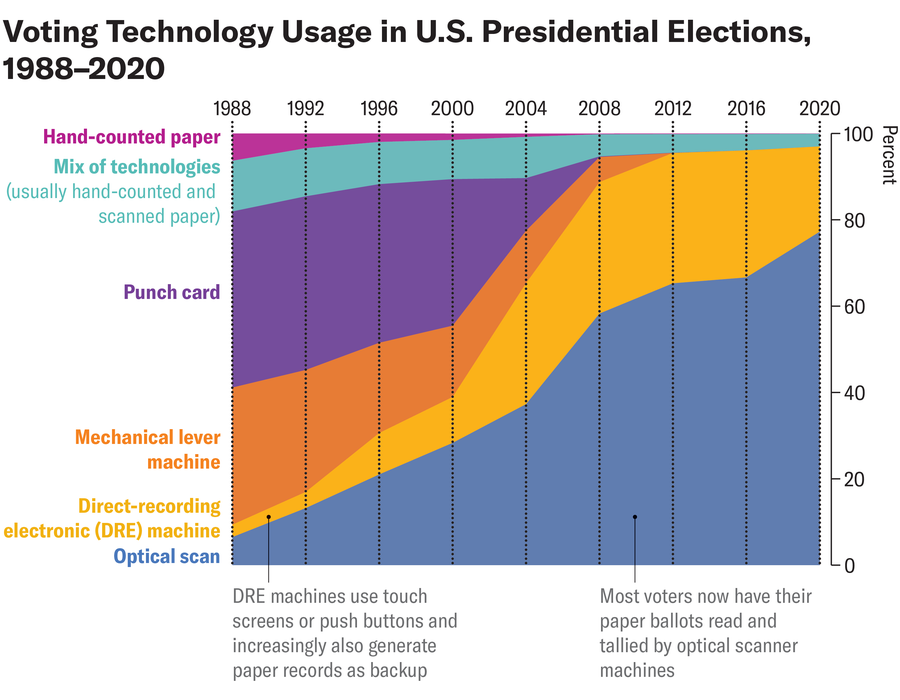 voting tech graphic d TEXT