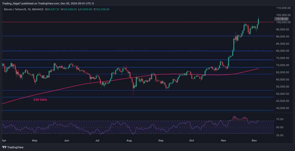 BTCUSDT Daily Dec 5 2024 scaled